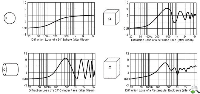Дифракционные потери звукового давления на различных частотах из-за конфигурации корпуса