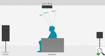 Расположение акустики на потолке относительно места расположения слушателя