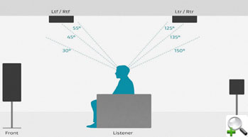 Схема с позиционированием дополнительной акустики (или места первых отражений) в определенном угловом сегменте над местом просмотра/прослушивания