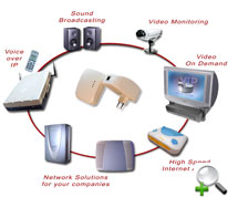 Power Line Communication для связи различных устройств