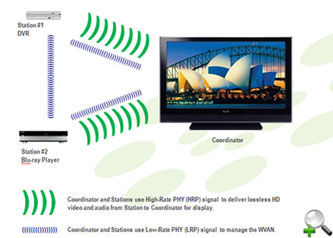 Технология беспроводной передачи данных по полосе 60GHz между адаптерами WirelessHD 