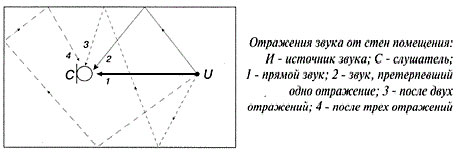 Отражение звука от стен помещения Отражение звука от стен помещения