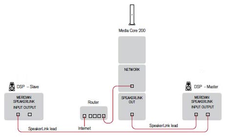 ����������� Media Core 200 ����� SpeakerLink DSP-��������
